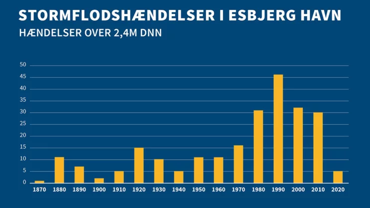 Stormflodshaendelser