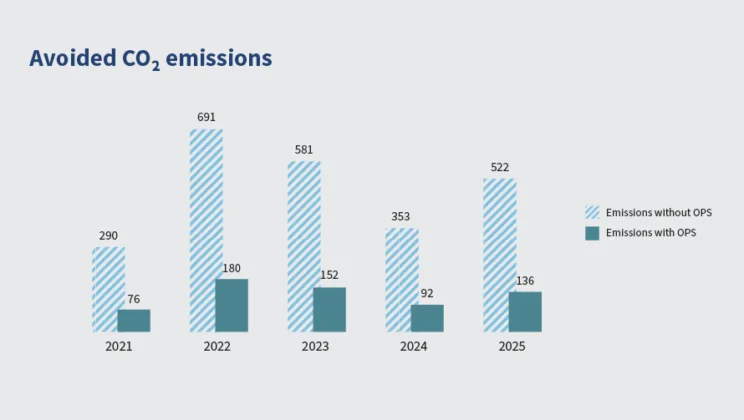 Avoided CO2 emission